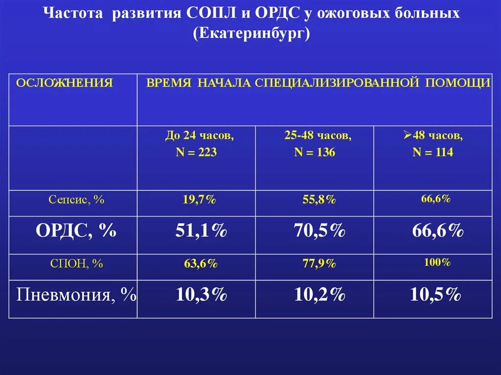 Ордс крипта. Ордс классификация. ордс ивл. шкала ордс. ордс летальность.