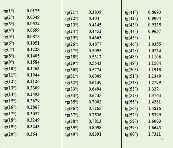 Градусы от 0 до 180. Таблица тангенсов для токаря от 0 до 90. TG таблица. Таблица тангенсов углов. Таблица синусов углов от 0 до 90.