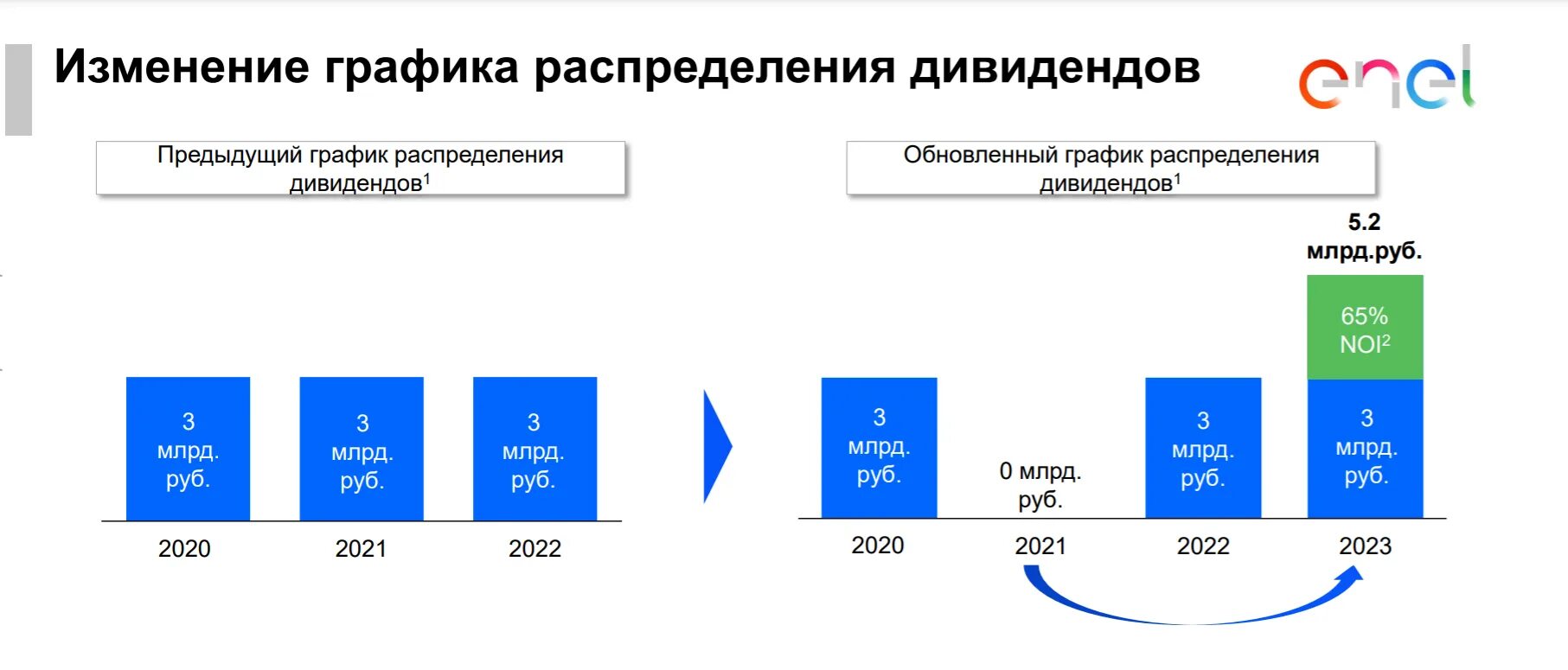 Дивиденды полученные иностранными организациями. Распределение дивидендов. Графики дивидендов. График дивидендов 2021 российские. График дивидендов в 2023 году.