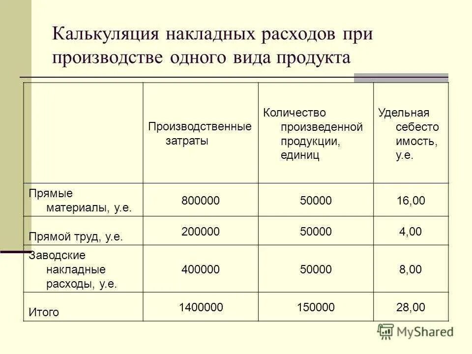 Рассчитать калькуляцию себестоимости продукции. Калькуляция себестоимости производственных затрат продукции. Калькуляция изготовления изделия. Калькуляция затрат на изготовление продукции. Расчет фактических затрат