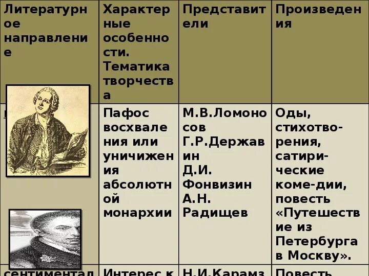 Общественная мысль второй половины xviii в. Культурное пространство Российской империи в XVIII В таблица. Культурное пространство Российской империи в 18 веке таблица. Культурное пространство Российской империи 18 века таблица. Культурное пространство России в первой половине 18 века.