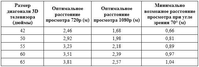 Расстояние до телевизора 55