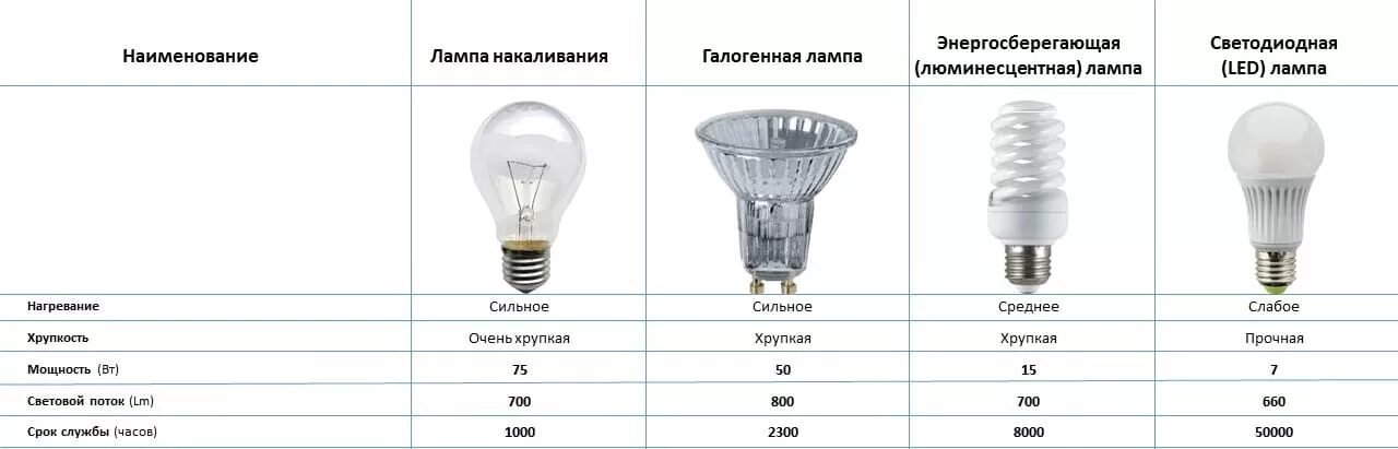 Сколько ватт бывают. Потребляемая мощность галогеновой лампы. Светодиодная лампа 50 ватт эквивалент лампы накаливания. Светодиодная лампа 18 ватт эквивалент лампы накаливания. Таблица соответствия мощности светодиодных ламп.