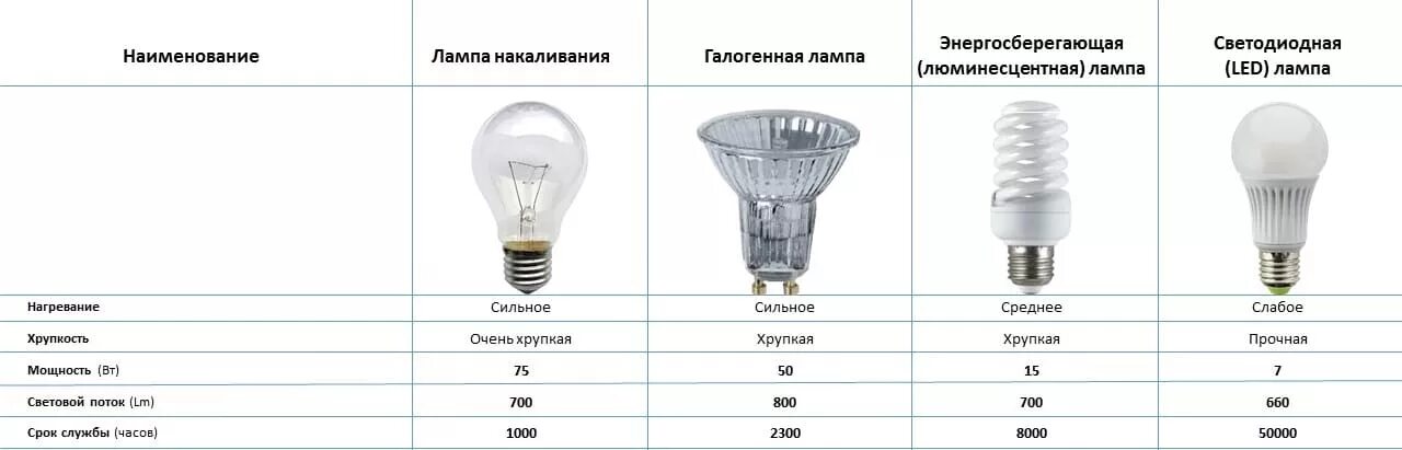 Мощность разных ламп. Потребляемая мощность галогеновой лампы. таблица ватт светодиодных ламп. сравнительная таблица по ваттам лампы накаливания. ватт галогеновая светодиодная таблица.