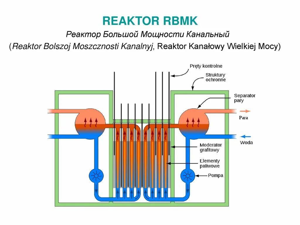 Аэс реакторы рбмк. Реактор большой мощности канальный РБМК-1000. Схема атомного реактора РБМК 1000. Как работает ядерный реактор РБМК 1000. Устройство ядерного реактора РБМК 1000.