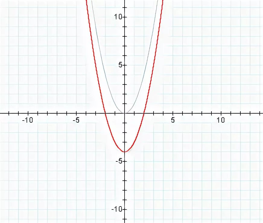 3x y 1 y y2 9. Y=x2-4x+2 парабола. Y x2 4x 3 парабола. Y^2=X^2(A^2-X^2). Y 3x 2 график.