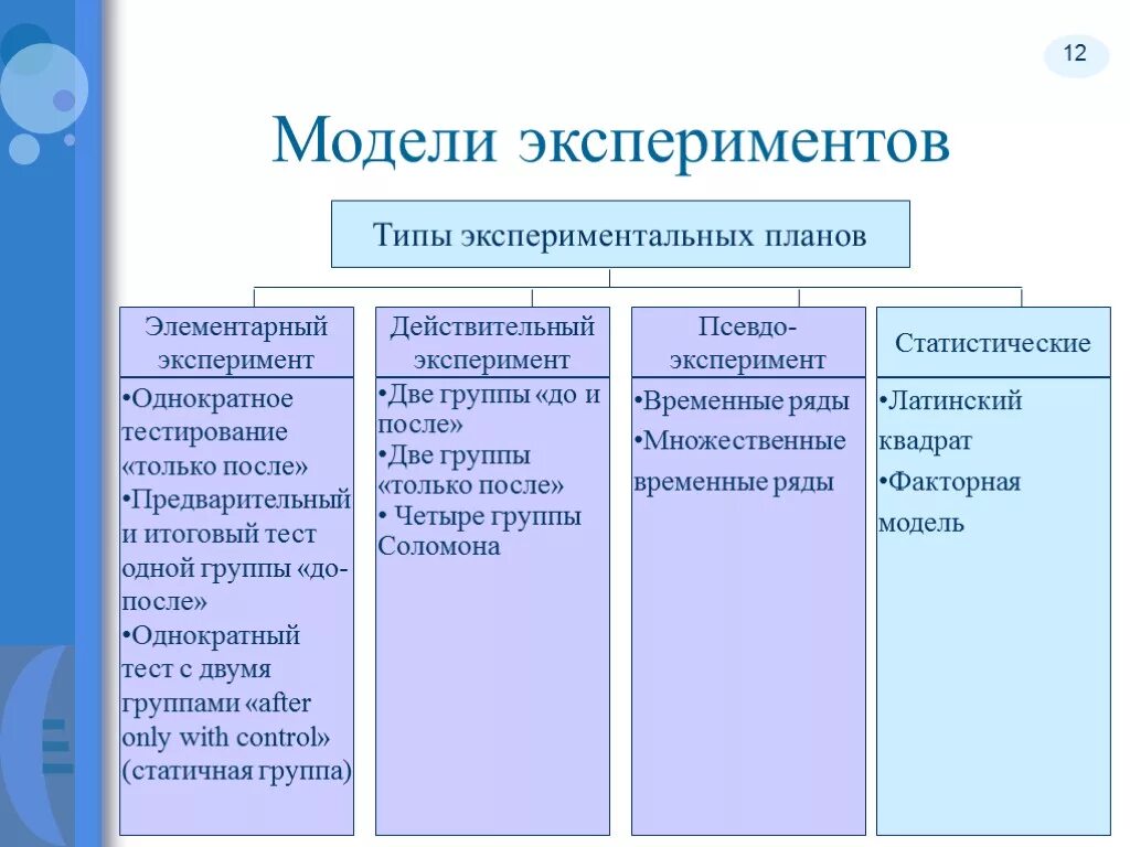 Виды социального эксперимента. Виды экспериментальных планов. Тип экспериментального плана. Тип планирования эксперимента. Модель эксперимента.