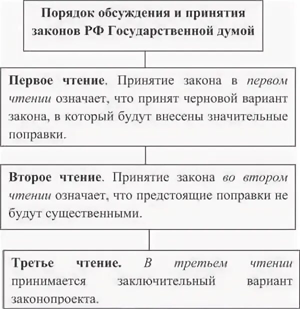Процесс принятия закона схема. Процесс законотворчества в рф схема. Схема законодательного процесса в рф подробно. Назовите порядок принятия. Процесс принятия законов в рф схема.