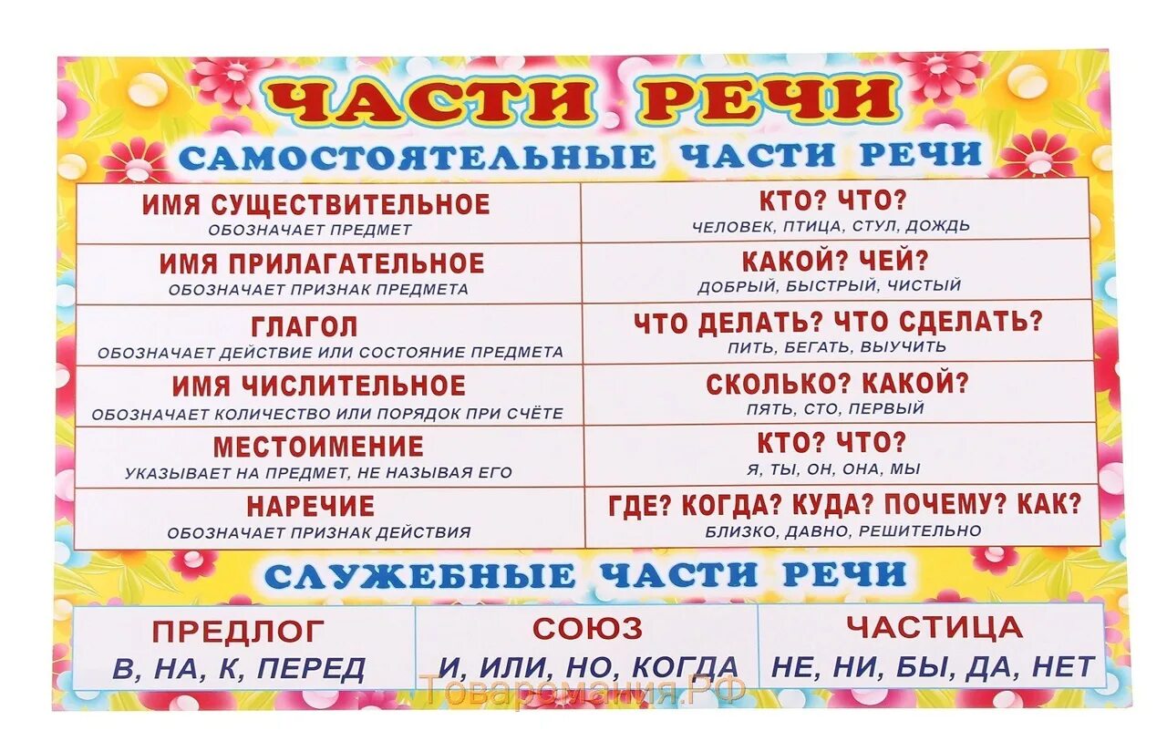 Стране какая часть речи в предложении. Части речи. Части речи в русском языке. Части речи самостоятельные части речи. Разбор слова как часть речи.