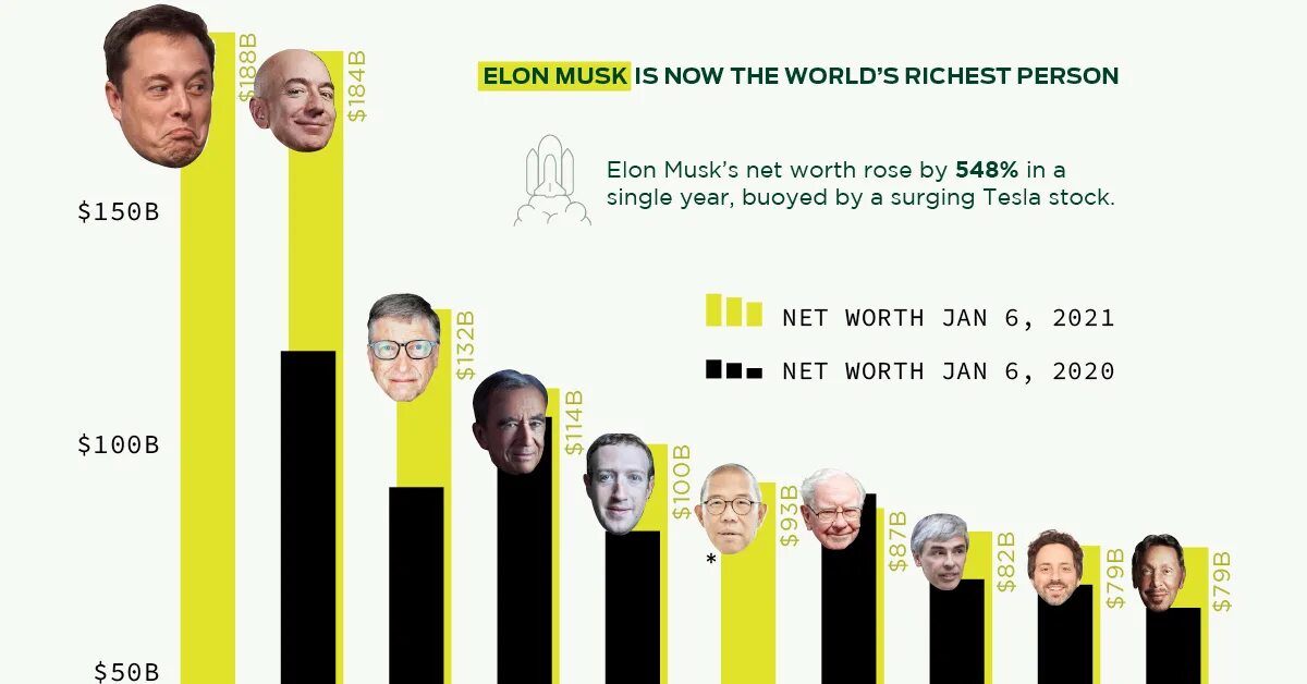 Какой самый главный человек в мире. Самый богатый человек 2021. The Richest people in the World 2021. Самый богатый человек в мире 2021. Самый богатый человек в мире на сегодняшний день.