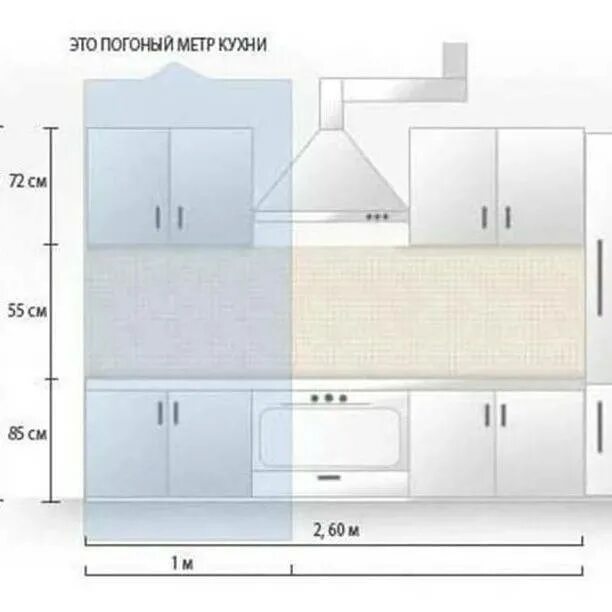 Сколько времени на кухне. Как считается погонный метр кухни. Как считать погонный метр кухни. Как рассчитывается 1 погонный метр кухни. Как выглядит 1 погонный метр.