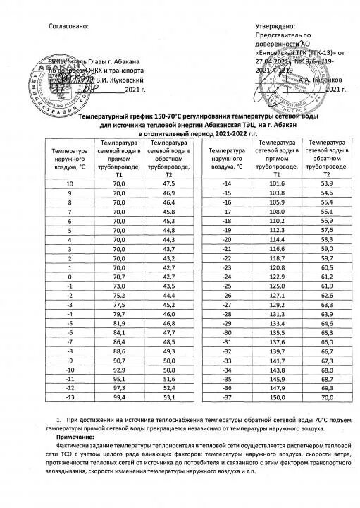 Температурный график для системы отопления подача в квартиры. Температурный график для котельной 150 70. Температурный график для потребителей тепловой энергии. Температурный график системы отопления в Москве 2022. Продолжительность озп