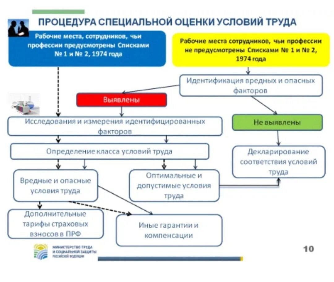 Проверяем состояние рабочих мест. Специальная оценка условий труда этапы схема. основные процессы специальной оценки условий труда таблица. оценка условий труда на рабочем месте. организация проведения специальной оценки условий труда.