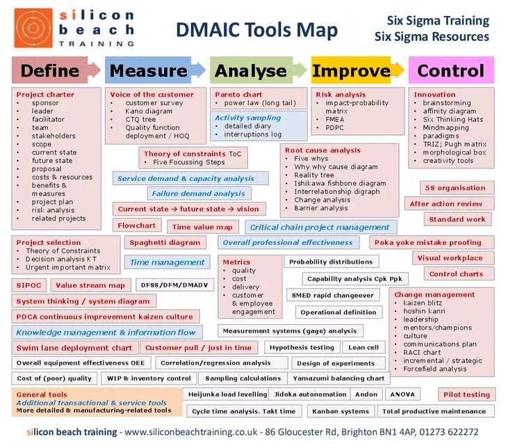 DMAIC 6 Sigma. DMAIC инструменты. Инструменты Six Sigma. Карта 6 сигм. Improved control