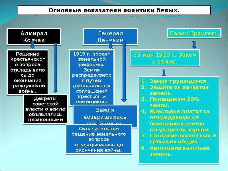 Экономические программы красных в гражданской войне. Внутренняя политика красных и белых в гражданской войне. Экономическая политика белых и красных в гражданской войне таблица. Экономическая политика красных и белых в годы гражданской войны.