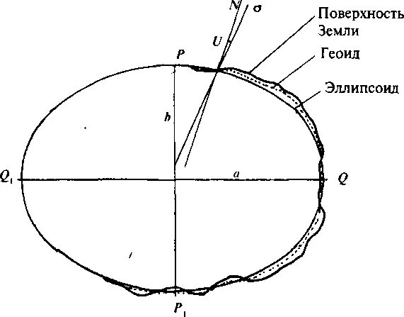 Что такое физическая и уровенная поверхность земли. Отвесная поверхность. Отвесная поверхность. Уровенная поверхность земли в геодезии. Уровенная поверхность в геодезии это.