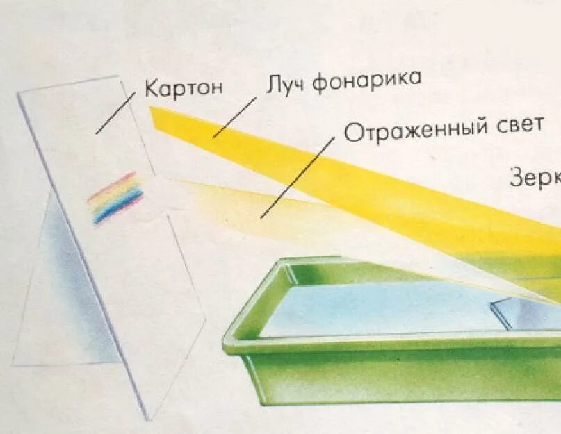 Как получить опыт. Опыты со светом. опыты со светом для дошкольников. опыты в домашних условиях сделать радугу. как сделать радугу дома.