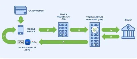 Service token