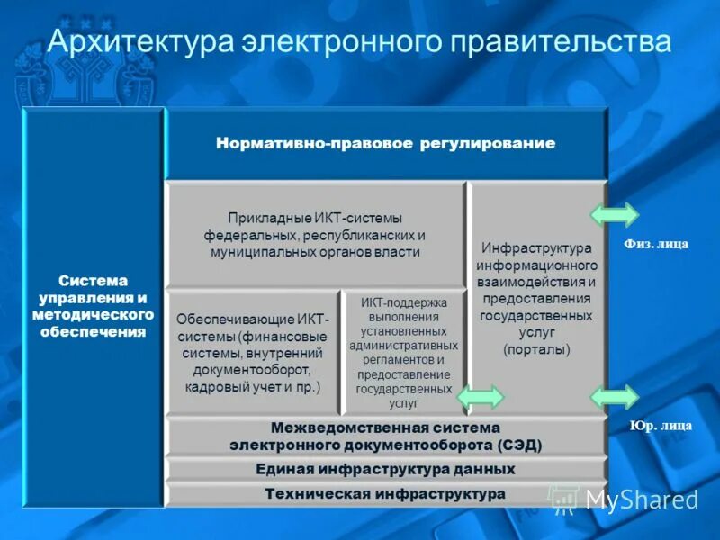 Электронная версия правовое. Инфраструктура электронного правительства. Компоненты электронного правительства. Архитектура электронного правительства. Электронное правительство правовое регулирование.