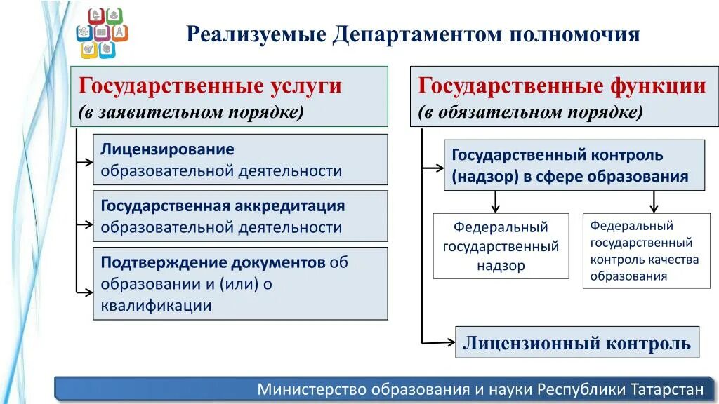 Государственные полномочия рф в образовании. Функции Министерства образования. Функции минобр. Министерство образования РФ функции. Роль Министерства образования.