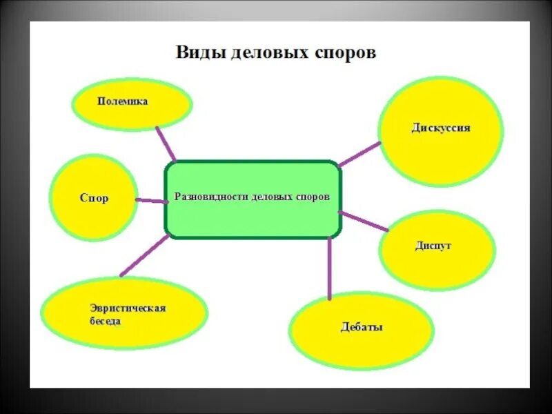 Споря вид. Виды делового спора. Формы делового спора. Виды споров в деловом общении. Деловой спор как форма делового общения схема.