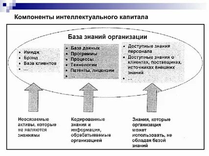 Автор семи стратегий интеллектуального капитала