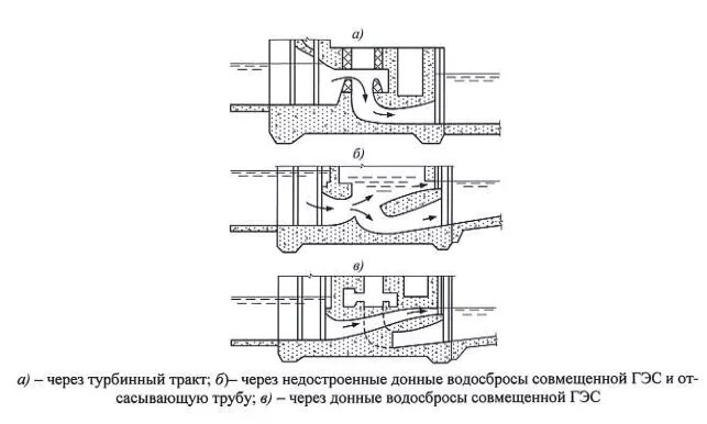 Пропуск расходов воды. Схема пропуска строительных расходов. Пропуск строительных расходов. Схемы пропуска паводковых расходов через гидроузел.. Водоспускное устройство схема.