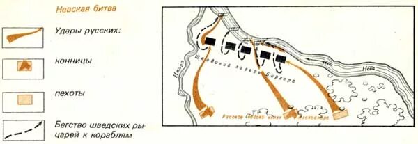 Невская битва место сражения. Невская битва 1240 схема сражения. Невская битва схема сражения. Схема битвы Невской битвы. Схема Невская битва 6 класс.