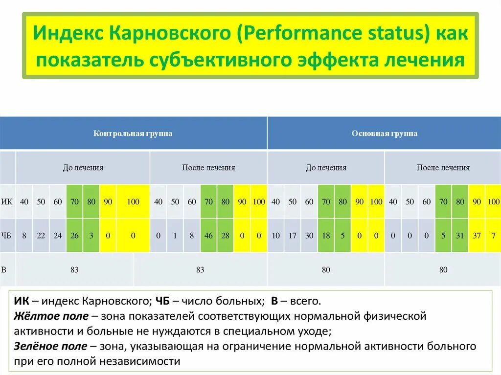 Индекс черниговское. Индекс Карновского. Шкала Карновского. Шкала ECOG И Карновского. Оценка качества жизни по шкале Карновского.