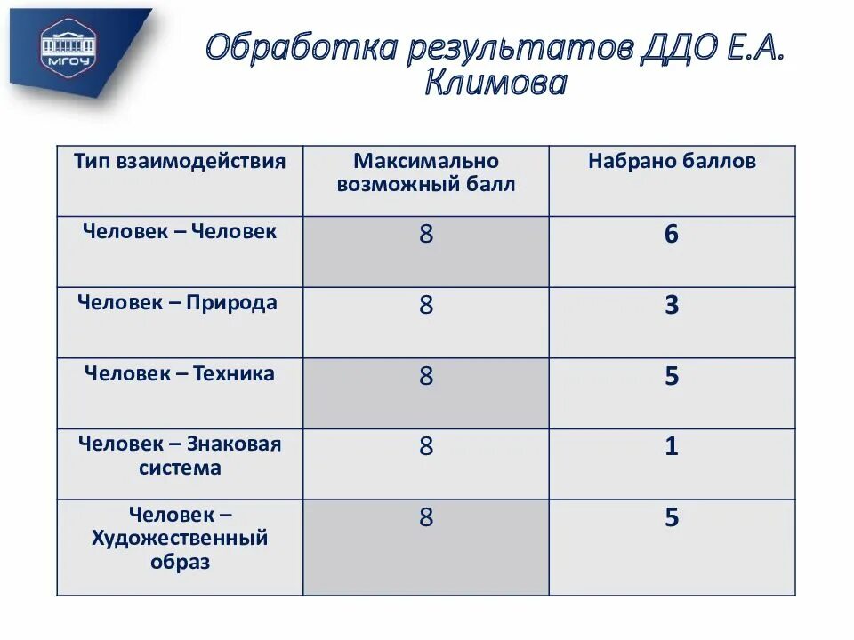 Ср бал по предметам за год таблица 8. Максималтный бал по еге. Окд система присуждения баллов. Шкала присвоение баллов. Максимально-макс.