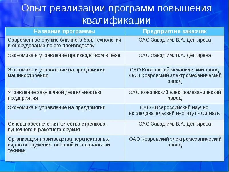 Опыт повышения квалификации
