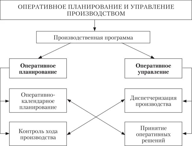 Оперативное руководство организация. Оперативно-производственное планирование схема. Системы оперативного планирования производства. Оперативный Тип планирования. Элементы оперативного планирования работы производства.