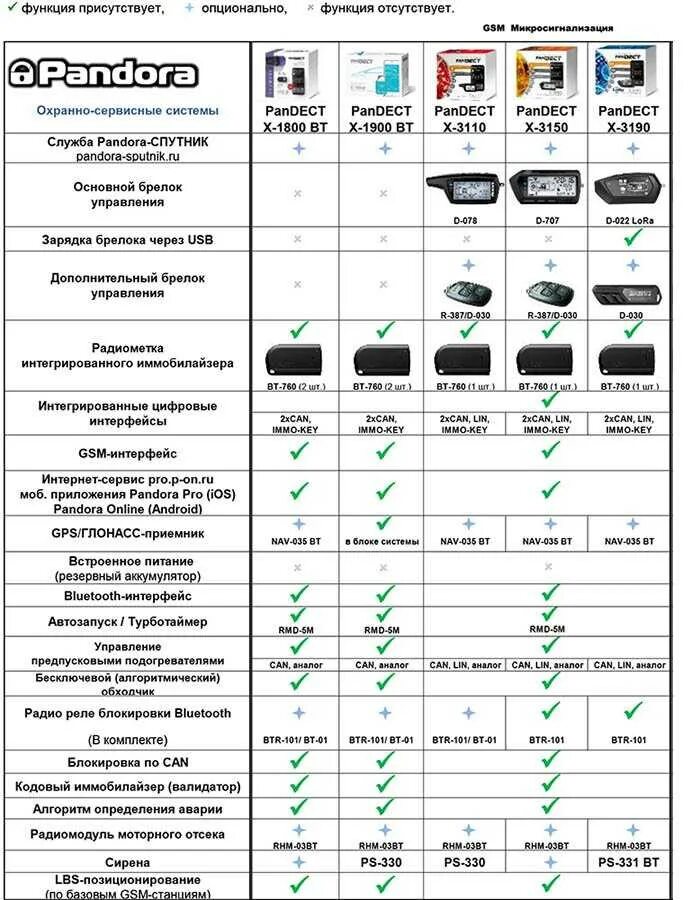 Какую сигнализацию пандора. Автосигнализация pandora vx4gps. автосигнализации пандора таблица. схема сигнализации пандора с автозапуском. сигнализация пандора с автозапуском bt90.