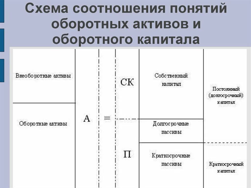 Капитал равен активы обязательства. Схема оборотных активов предприятия. Оборотные Активы схема. Оборотный капитал и оборотные Активы. Соотношение оборотного капитала с активами.