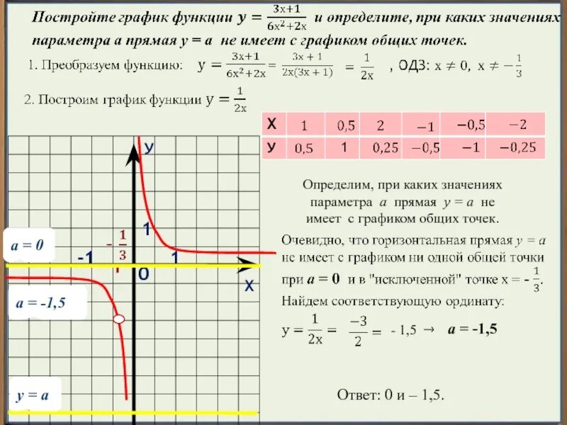 Определи при каких значениях b прямая. Y=1,5х график функции. Построить график функции у=1/х. Постройте график функции y 1/x. График функции y 1/x.