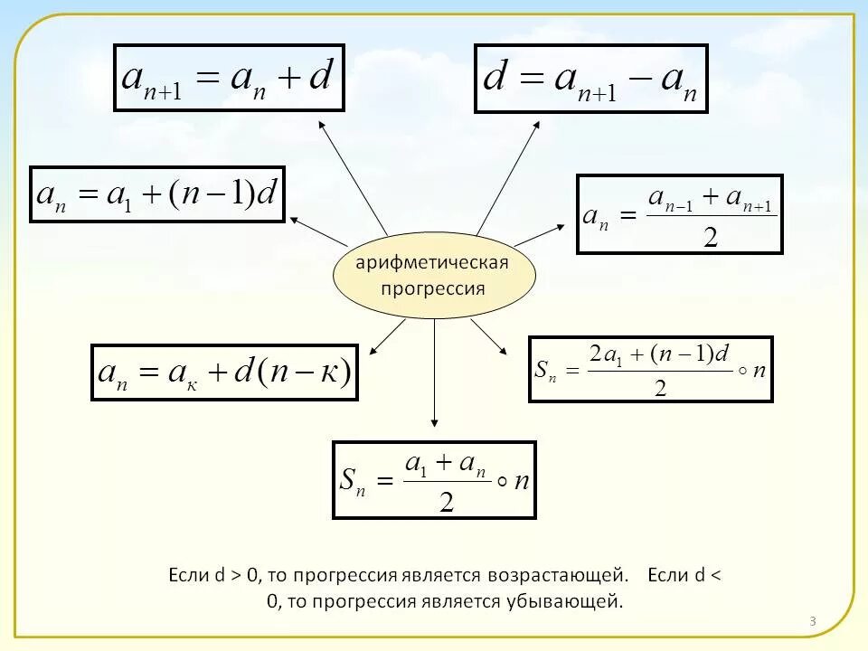 Математические формулы арифметической прогрессии. Формула бесконечной арифметической прогрессии. Формула нахождения аn арифметической прогрессии. Арефметическаямпрогрессия.