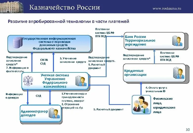 Автоматизированные информационные системы в казначействе.. Автоматизированная система федерального казначейства. Примеры информационных систем казначейства. Ключевые информационные системы федерального казначейства. Виды казначейства