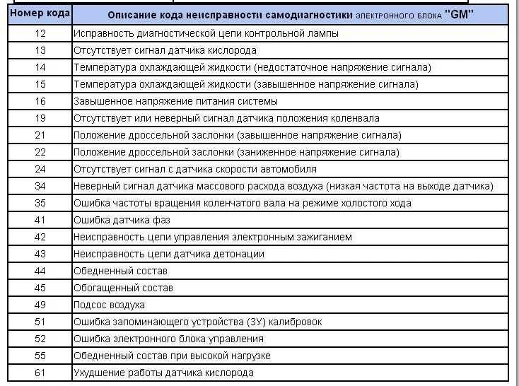 Ошибки 2110. Таблица кодов ошибок ваз 2110 8 клапанов. коды ошибок ваз 2110 8 клапанов на щитке приборов инжектор расшифровка. коды ошибок самодиагностики ваз 2114 инжектор 8 клапанов. коды ошибок ваз 2114 инжектор 8 на панели.