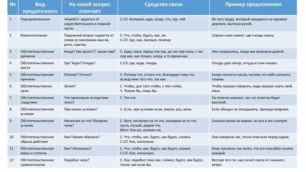 Куда союз какого придаточного. Виды придаточных таблица. Виды придаточных таблица с примерами. Виды обстоятельственных придаточных таблица. Придаточное предложение примеры.