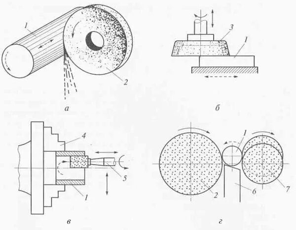 Шлифование схемы. Обдирочное шлифование схема. Шлифование без наклона шлифовального круга схема. Схемы круглого и бесцентрового шлифования. Бесцентровое внутреннее шлифование схема.