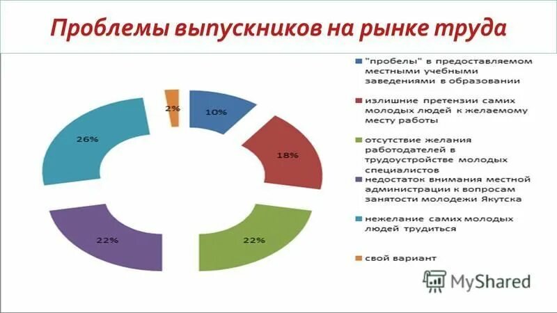 Рынок работы в россии