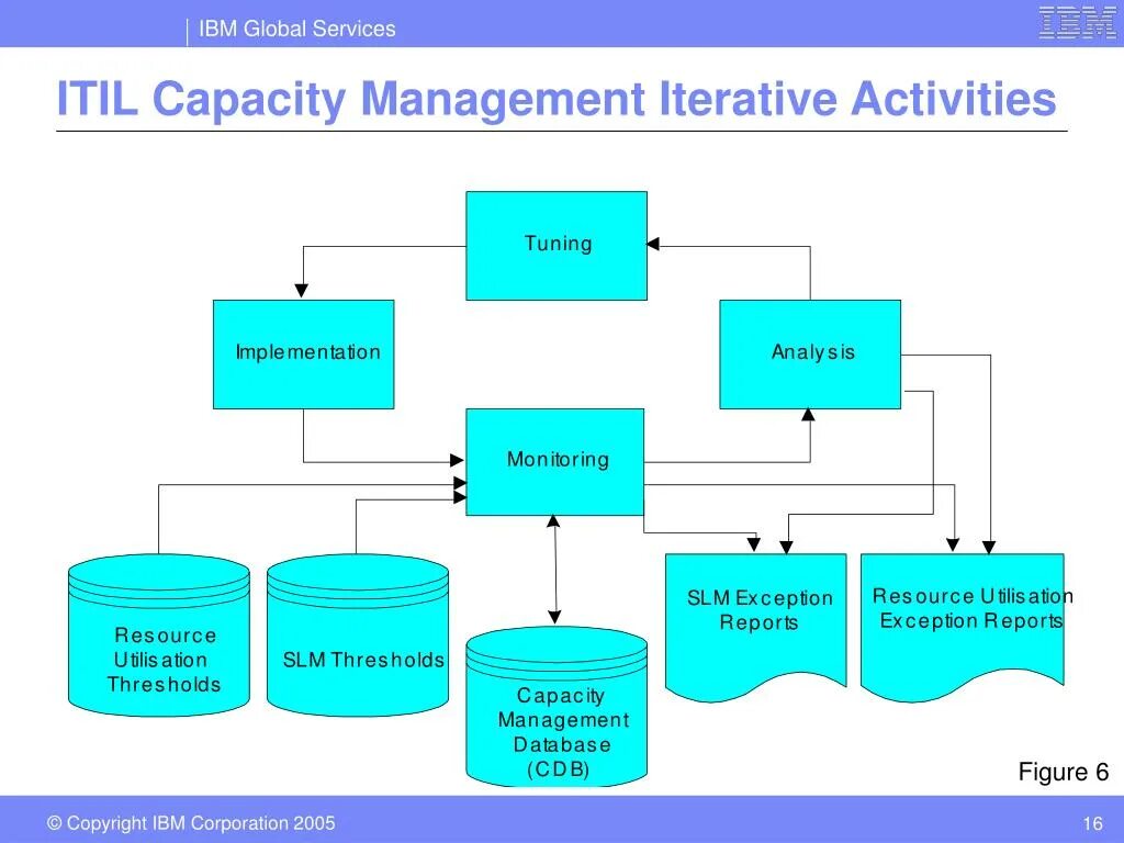 Управление мощностями. Процессы ITIL. Управление мощностью (capacity). Что такое capacity модель.