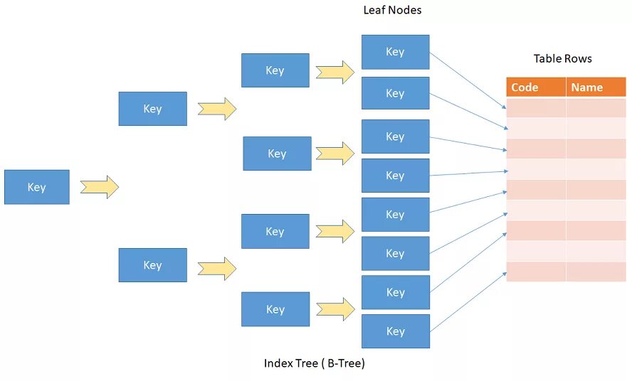 Index include. MYSQL индексы. Индексы в SQL. Типы индексов MYSQL. Дерево SQL.