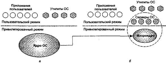 Микроядро. Микроядерная архитектура операционных систем. микроядро операционной системы mach. структура ос с микроядром. микроядерное ядро операционной системы схема.