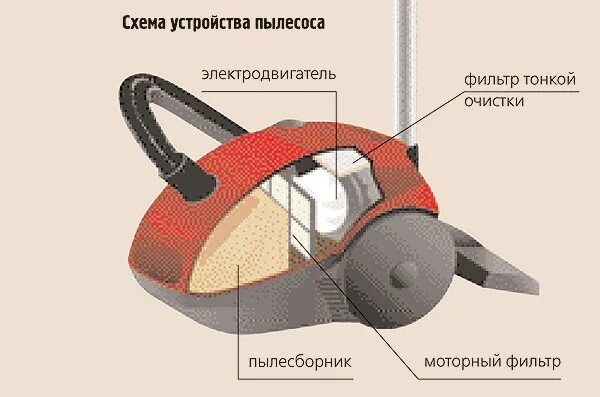 Как устроен пылесос. Пылесос устройство и принцип работы схема. конструкция прямоточного пылесоса. принцип работы пылесоса схема. схема работы пылесоса с мешком.