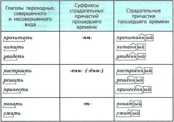 Образовать несовершенный вид. Причастие от глагола несовершенного вида. Страдательные причастия прошедшего времени таблица. Суффиксы причастий совершенного и несовершенного вида таблица. Причастие совершенного вида примеры.