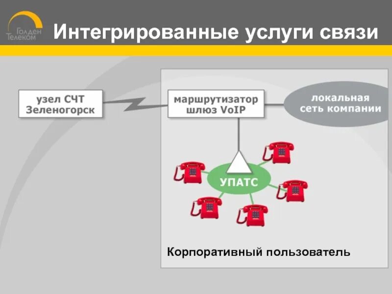 Пользователь услугами связи. Интегрированные услуги это. Услуги связи. Услуги связи услуги. Интегративные услуги.