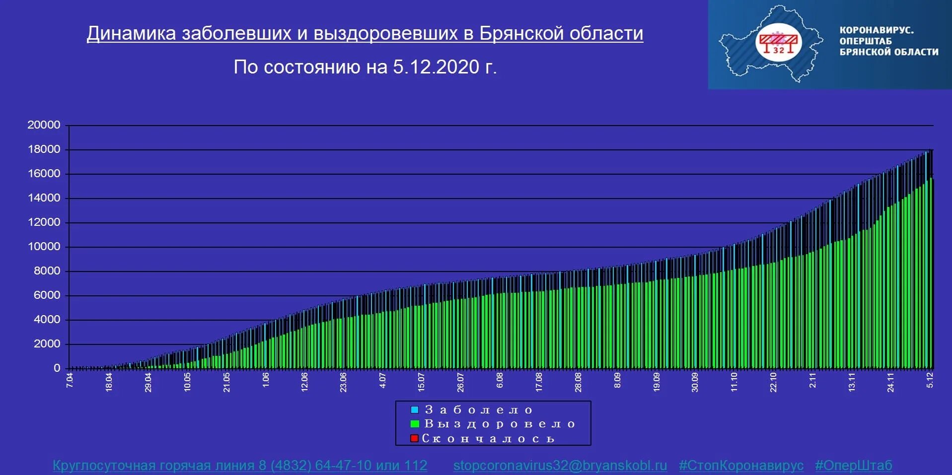 Коронавирус РФ статистика 2020. Заболеваемость коронавирусом в России в 2020 году. Динамика заболевших коронавирусом в России. Динамика заболеваемости коронавирусом в России 2020. Заболеваемость ковидом сегодня