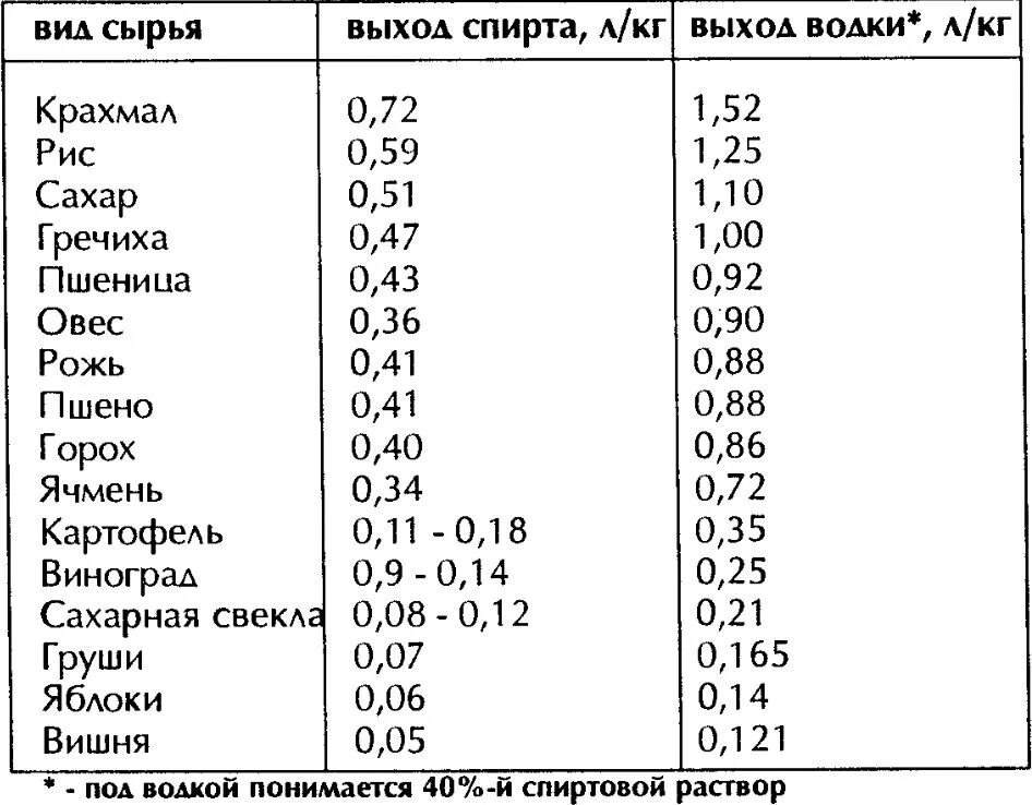 Сколько сахара на 1 самогона. Выход спирта с 1 кг сахара таблица. Таблица выхода спирта из зерновой браги. Выход спирта из различных видов зерна таблица. Выход спирта с 1 кг зерна таблица.