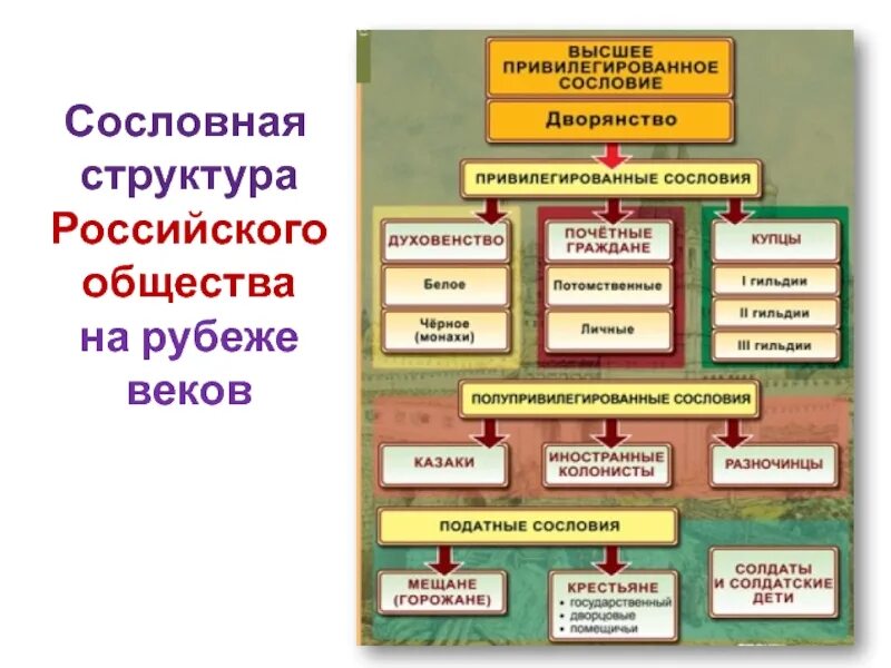 Структура общества при екатерине 2. Сословная структура общества во второй половине 18 века. Сословная структура России второй половины 18 века таблица. Таблица социальная структура российского общества 2 половины 19 века. Социальная структура российского общества в конце 19 века схема.